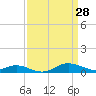 Mountain Point tide chart for Monday, March 28, 2022