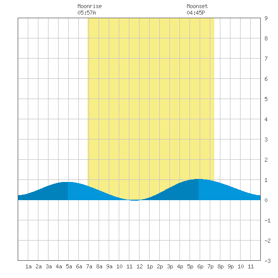 Mountain Point tide chart for Tuesday, March 29, 2022