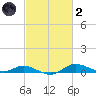 Mountain Point tide chart for Wednesday, March 2, 2022