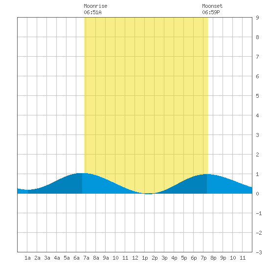 Mountain Point tide chart for Thursday, March 31, 2022