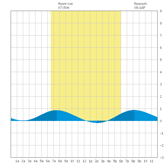 Mountain Point tide chart for Friday, March 4, 2022