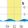 Mountain Point tide chart for Saturday, March 5, 2022