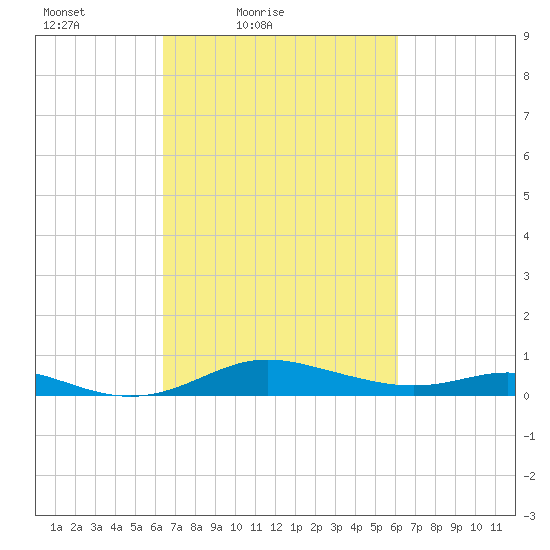 Mountain Point tide chart for Wednesday, March 9, 2022