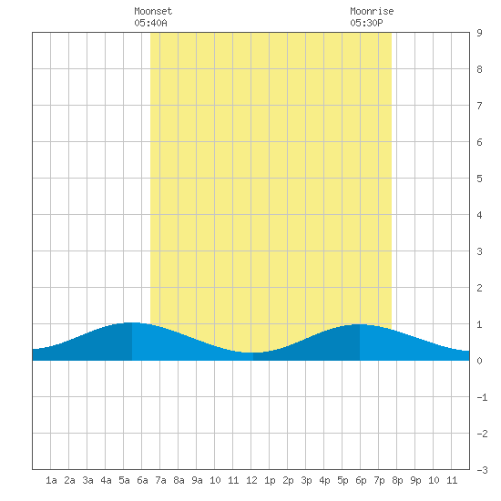 Mountain Point tide chart for Thursday, April 14, 2022