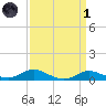 Mountain Point tide chart for Friday, April 1, 2022
