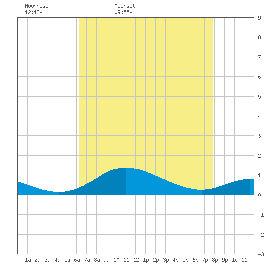 Mountain Point tide chart for Thursday, April 21, 2022