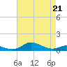 Mountain Point tide chart for Thursday, April 21, 2022