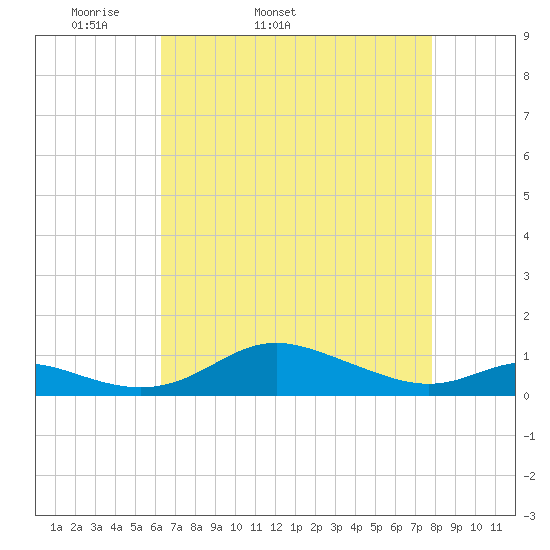 Mountain Point tide chart for Friday, April 22, 2022