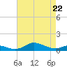 Mountain Point tide chart for Friday, April 22, 2022