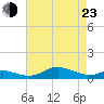 Mountain Point tide chart for Saturday, April 23, 2022