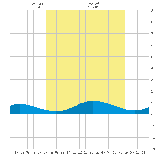 Mountain Point tide chart for Sunday, April 24, 2022