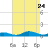 Mountain Point tide chart for Sunday, April 24, 2022