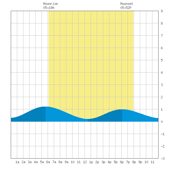 Mountain Point tide chart for Thursday, April 28, 2022