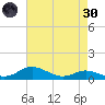 Mountain Point tide chart for Saturday, April 30, 2022