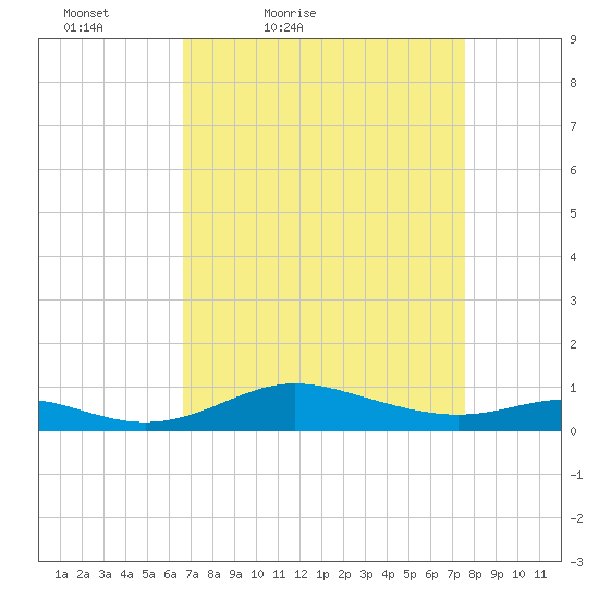 Mountain Point tide chart for Thursday, April 7, 2022