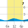Mountain Point tide chart for Thursday, April 7, 2022