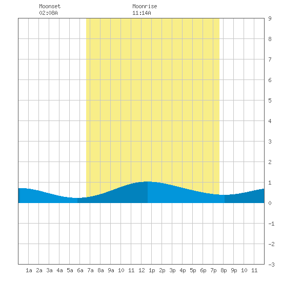 Mountain Point tide chart for Friday, April 8, 2022