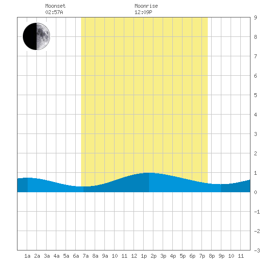 Mountain Point tide chart for Saturday, April 9, 2022