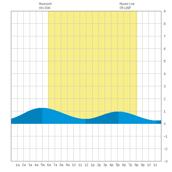 Mountain Point tide chart for Friday, May 13, 2022