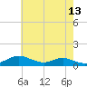 Mountain Point tide chart for Friday, May 13, 2022