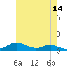 Mountain Point tide chart for Saturday, May 14, 2022