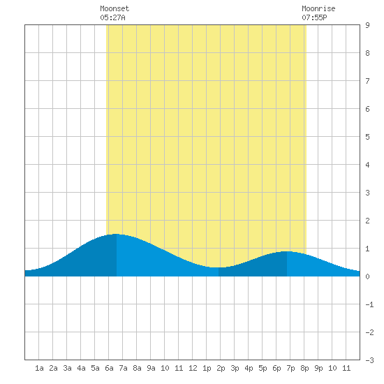 Mountain Point tide chart for Sunday, May 15, 2022