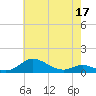 Mountain Point tide chart for Tuesday, May 17, 2022