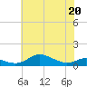 Mountain Point tide chart for Friday, May 20, 2022