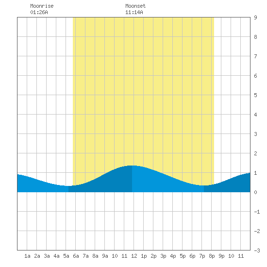 Mountain Point tide chart for Saturday, May 21, 2022