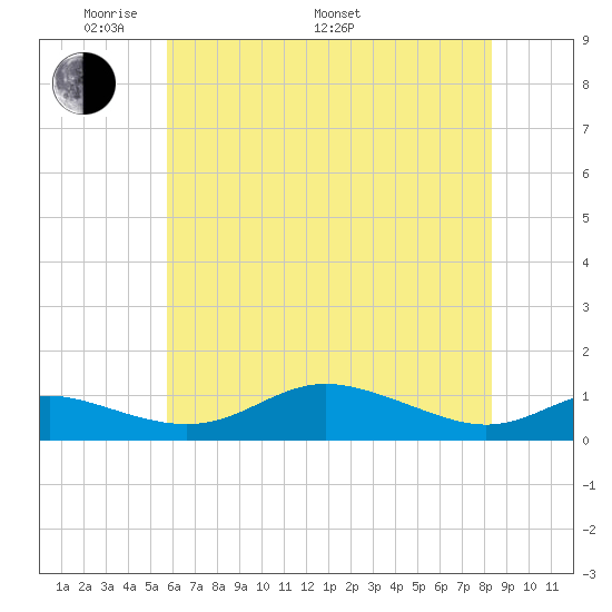 Mountain Point tide chart for Sunday, May 22, 2022