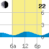 Mountain Point tide chart for Sunday, May 22, 2022