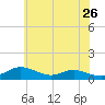 Mountain Point tide chart for Thursday, May 26, 2022