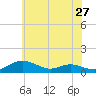 Mountain Point tide chart for Friday, May 27, 2022