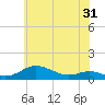 Mountain Point tide chart for Tuesday, May 31, 2022