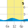 Mountain Point tide chart for Thursday, May 5, 2022