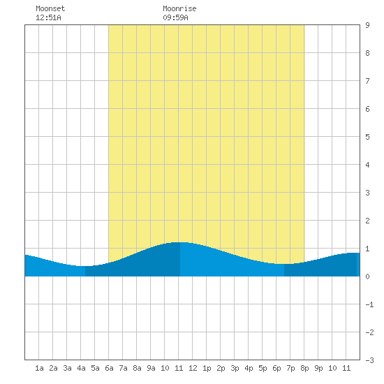 Mountain Point tide chart for Friday, May 6, 2022