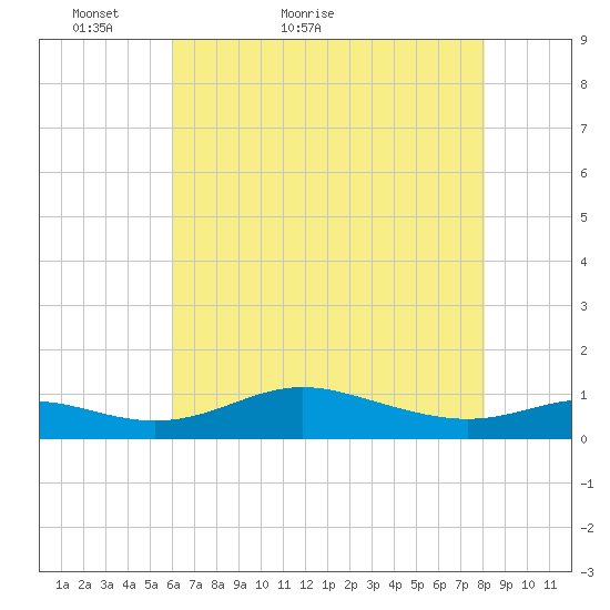 Mountain Point tide chart for Saturday, May 7, 2022