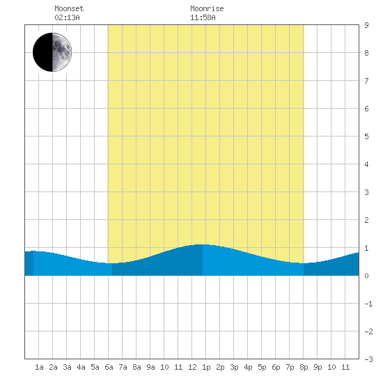 Mountain Point tide chart for Sunday, May 8, 2022