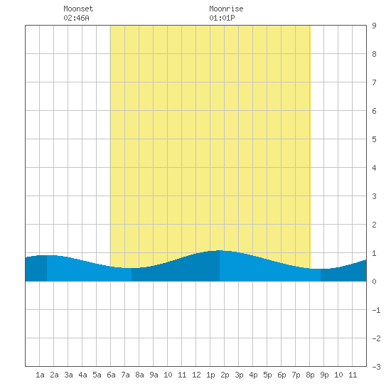 Mountain Point tide chart for Monday, May 9, 2022
