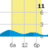 Mountain Point tide chart for Saturday, June 11, 2022