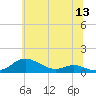Mountain Point tide chart for Monday, June 13, 2022