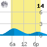 Mountain Point tide chart for Tuesday, June 14, 2022