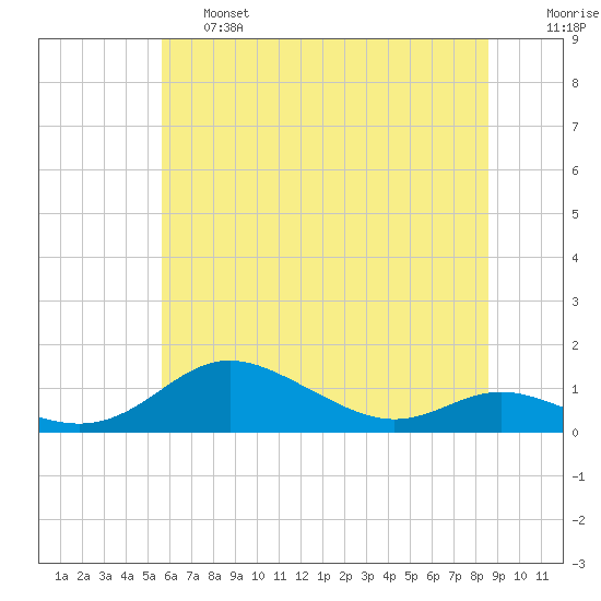 Mountain Point tide chart for Thursday, June 16, 2022