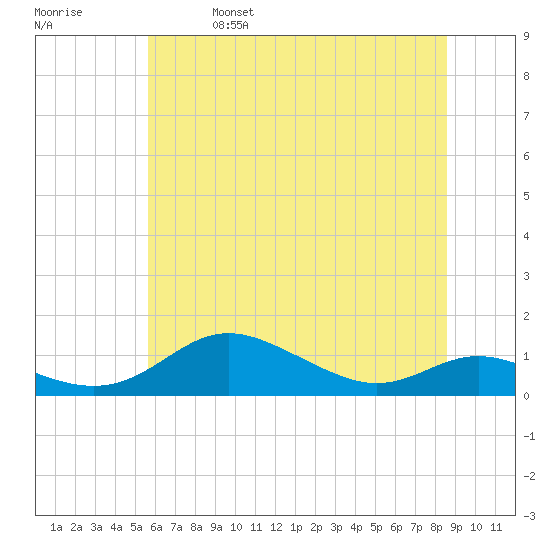 Mountain Point tide chart for Friday, June 17, 2022