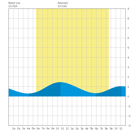 Mountain Point tide chart for Saturday, June 18, 2022