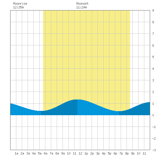 Mountain Point tide chart for Sunday, June 19, 2022