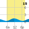 Mountain Point tide chart for Sunday, June 19, 2022
