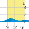 Mountain Point tide chart for Wednesday, June 1, 2022