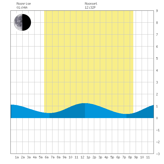 Mountain Point tide chart for Monday, June 20, 2022