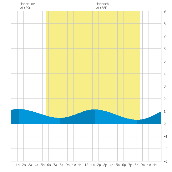 Mountain Point tide chart for Tuesday, June 21, 2022